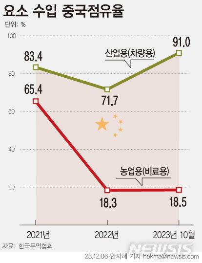 [서울=뉴시스] 6일 관세청에 따르면 지난 2021년 전체 요소 수입액(기타 포함)에서 약 71%를 차지하던 중국산 요소는 지난해 약 67%까지 떨어졌다. 그러던 수입액은 올해 약 91%까지 올랐다. 지난 2021년 하반기 국내 요소수 품귀 현상이 발생했던 때와 비교하면 수입액 기준 중국 의존도가 높아진 셈이다. (그래픽=안지혜 기자)  hokma@newsis.com