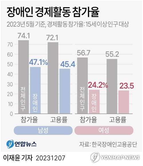 [그래픽] 장애인 경제활동 참가율 (서울=연합뉴스) 이재윤 기자 = 한국장애인고용공단이 지난달 30일 공개한 '2023년 상반기 장애인경제활동실태조사'에 따르면 지난 5월 기준 15세 이상 장애인 남성의 경제활동참가율은 47.1%, 고용률은 45.4%인데 반해 여성의 경제활동참가율은 24.2%, 고용률은 23.5%로 남성의 절반 수준에 그쳤다.
    yoon2@yna.co.kr
    트위터 @yonhap_graphics  페이스북 tuney.kr/LeYN1