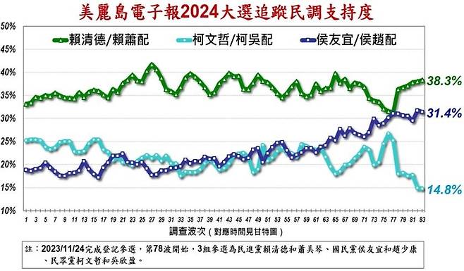 미려도전자보의 12월 4∼5일 커원저-우신잉 지지율 14.8% [대만 미려도전자보 캡처. 재판매 및 DB 금지]