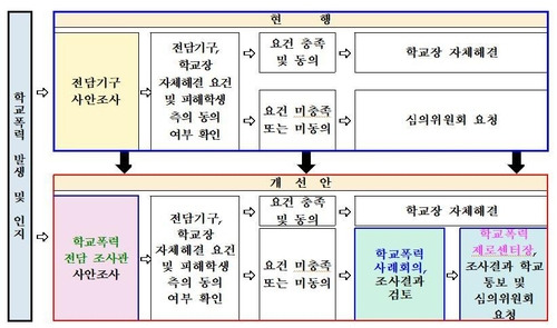 학교폭력 사안처리 제도 개선 계획 [교육부 제공]