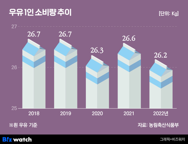 우유 1인 소비량 추이 /그래픽=비즈워치