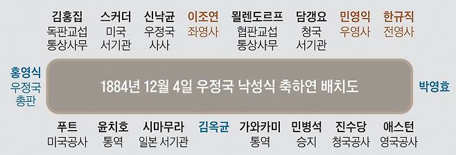 1884년 12월 4일 갑신정변 당일 우정국 낙성식 축하연 배치도. 김옥균과 홍영식, 박영효 등 개화파들은 각국 공사들과 고종 정권 군부 실세인 민영익(친군영 우영사)과 이조연(좌영사), 한규직(전영사)을 초청해 제거를 시도했다. 민영익은 중상을 입고 살아났고 이조연과 한규직은 달아났다가 그날 밤 궁궐에서 살해됐다. 궁궐 당직으로 불참했던 후영사 윤태준도 함께 살해됐다.