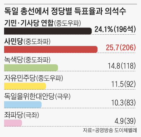 독일 총선에서 정당별 득표율과 의석수