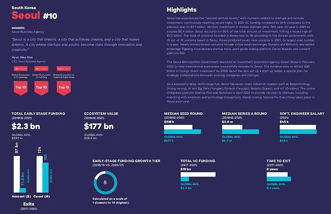 The Global Startup Ecosystem Report GSER 2022 / 출처= 스타트업 게놈