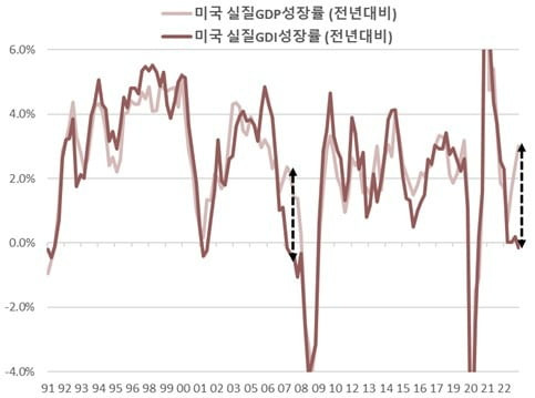 미국 GDI성장률이 GDP 성장률을 크게 밑돌아. /자료=크레스트아시아자산운용, 미 Fed