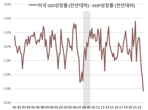 미국의 총소득 증가를 크게 웃도는 총지출 증가. /자료=크레스트아시아자산운용, 미 Fed