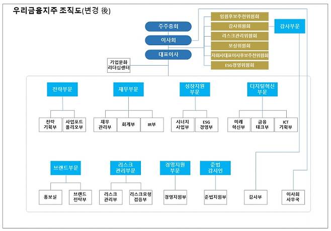 우리금융그룹 제공