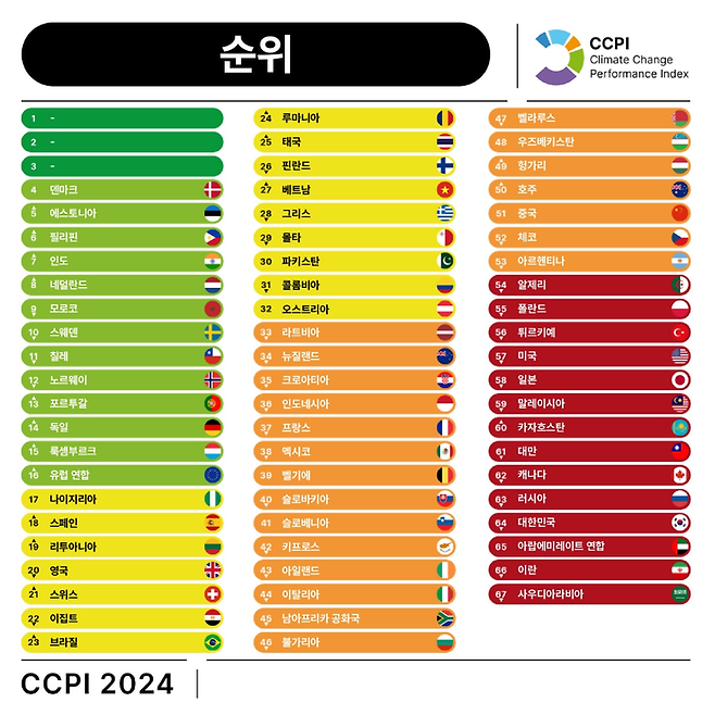 국제 평가기관 저먼워치와 기후 연구단체인 뉴클라이밋 연구소, 환경단체 클라이밋액션네트워크(CAN) 인터내셔널이 발표한 세계 기후대응지수 순위. 한국은 지난해보다 4단계 하락한 64위로 나타났다고 기후솔루션이 8일 밝혔다. 기후솔루션 제공