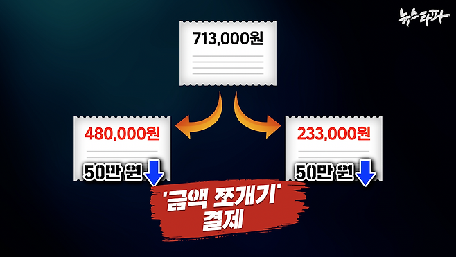 ▲ 부천지청은 ‘금액 쪼개기’ 결제 수법을 통해 71만 3천 원의 회식비를, 검찰의 예산 집행 매뉴얼상 참석자 명단을 작성하지 않아도 되는 기준 금액 50만 원 밑으로 떨어뜨렸다.