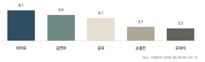 소비자가 가장 좋아하는 광고모델 조사 결과 [한국방송광고진흥공사 제공]