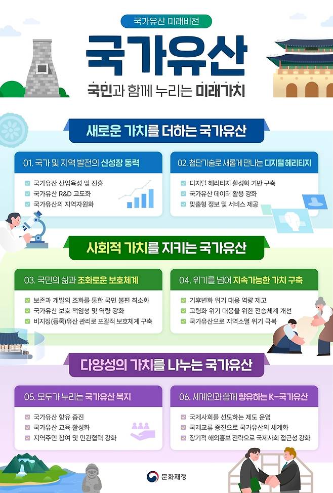 미래 비전 및 주요 정책 과제  [문화재청 제공. 재판매 및 DB 금지