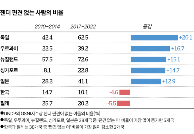 UNDP의 GSNI지수 상 '젠더 편견이 없는 사람'의 국가별 비율. 그래픽=김대훈 기자