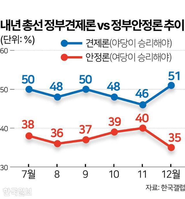 내년 총선 정부견제론 vs 정부안정론 추이