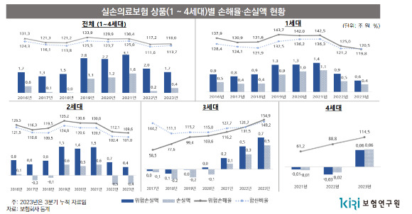 1~4세대 실손보험 손해율 현황 [사진=보험연구원]