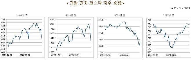 연말 연초 코스닥 지수 흐름