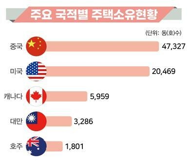 외국인 국적별 주택소유 현황 [자료 - 국토교통부]