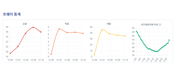 - 아직까지는 강점을 찾아볼 수 없는 통계입니다