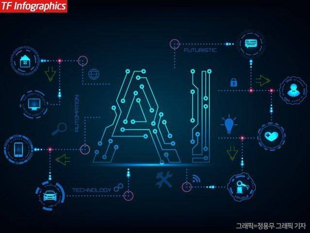 전 세계 IT 공룡기업 중심으로 생성형 AI 경쟁이 치열하다. /정용무 기자