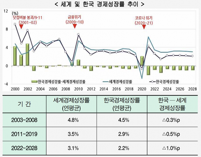 IMF(국제통화기금) 통계를 이용한 현대경제연구원 추정치. 경제 위기가 있던 연도와 직후 연도는 경제성장률 계산에서 제외함. 출처=현대경제연구원