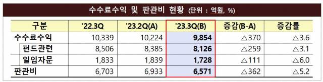 자료 제공=금융감독원