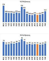 2023년 가계금융복지조사 통계 그래프. 사진제공=전남도