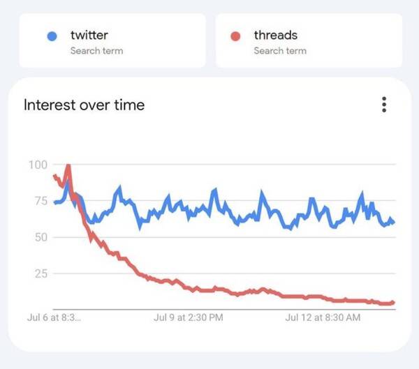 - 스레드의 DAU와 평균 이용 시간은불과 2주만에 급락했다 (자료출처 : 센서타워)