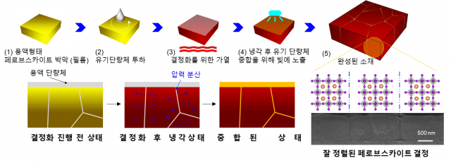 페로브스카이트 박막 내에 압력 결함 제어 및 고결정(규칙적인 정렬 형태의) 페로브스카이트 박막 형성 과정 (자료=화학연)