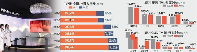 TV시장 출하량 현황 및 전망