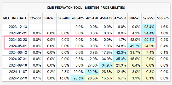 미국 연방기금금리(미국판 기준금리) 선물 시장 투자자들은 연준이 내년 3~5월께 첫 금리 인하에 나설 것으로 예상하고 있다. 표는 10일(현지시간) 집계 기준./출처=CME페드워치