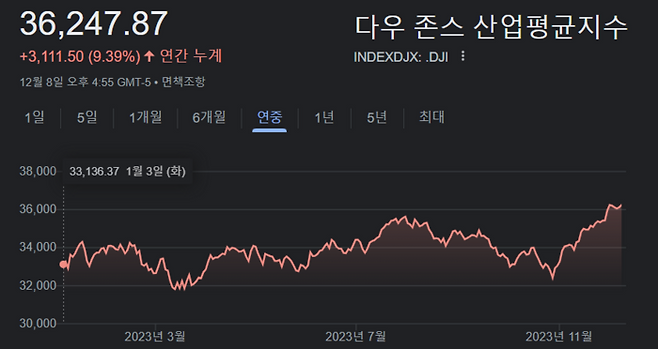 뉴욕증시 다우30지수 올해 시세 흐름