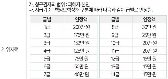 자동차 사고 위자료 관련 규정.[자료 제공 = 자동차보험약관 캡처]