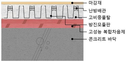 포스코이앤씨의 리모델링 특화 '바닥 차음 시스템' 개념도
[포스코이앤씨 제공. 재판매 및 DB 금지]