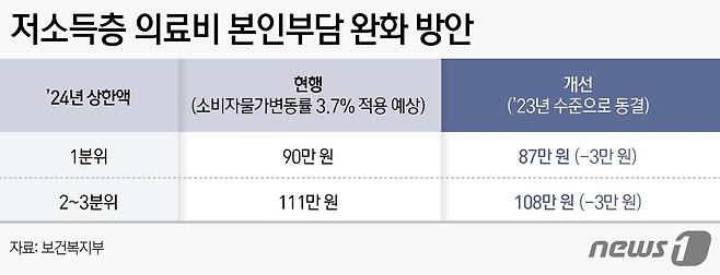 본인부담상한제 2023년 수준으로 동결했을 때의 2024년 상한액 ⓒ News1 윤주희 디자이너