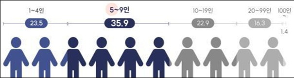 사업체 종사자 규모 현황(보건복지부 제공)