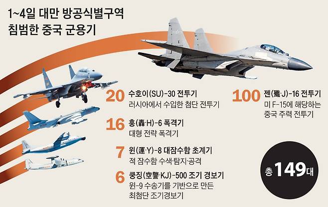 1~4일 대만 방공식별구역 침범한 중국 군용기(누적) 그래픽