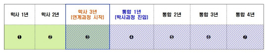 KAIST 3+4 TUBE 프로그램 과정. 표=KAIST 제공