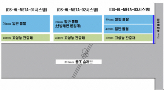 두산건설과 HL D&I 한라, 메타이노텍이 개발한 바닥충격음 차단 구조. <두산건설>