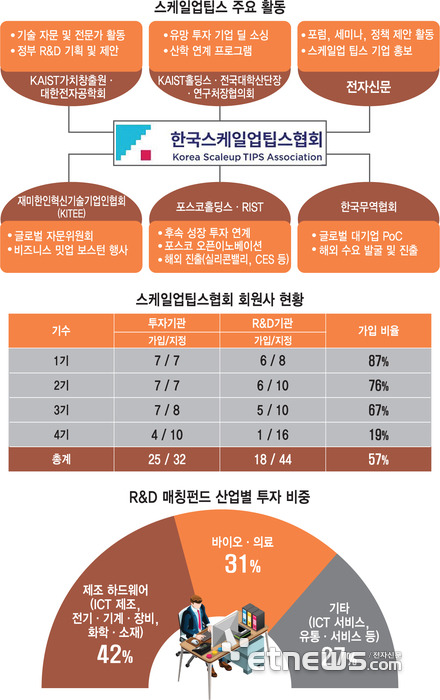 스케일업팁스 주요 활동