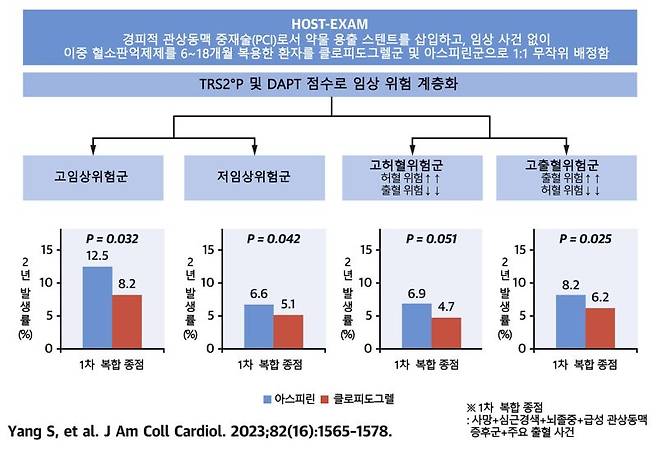 임상 위험에 따른 아스피린군 및 클로피도그렐군의 예후 비교. 서울대병원 제공