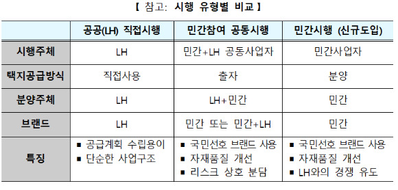 LH 사업시행 유형별 비교. [사진=국토교통부]