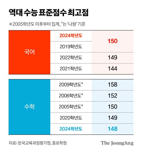 역대 수능 표준점수 최고점 그래픽 이미지. [자료제공=한국교육과정평가원]