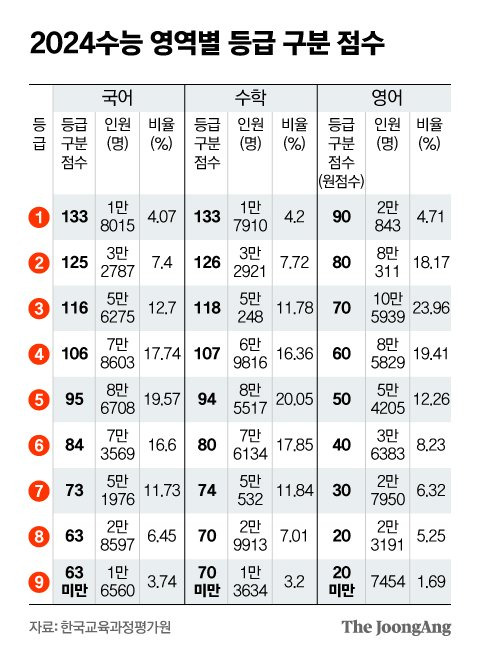 2024수능 영역별 등급 구분 점수 그래픽 이미지. [자료제공=한국교육과정평가원]