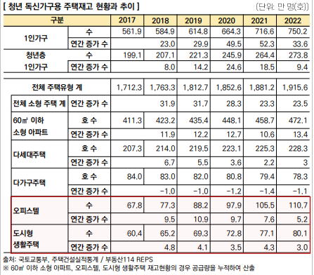 청년 독신가구용 주택재고 현황과 추이. 주산연 제공