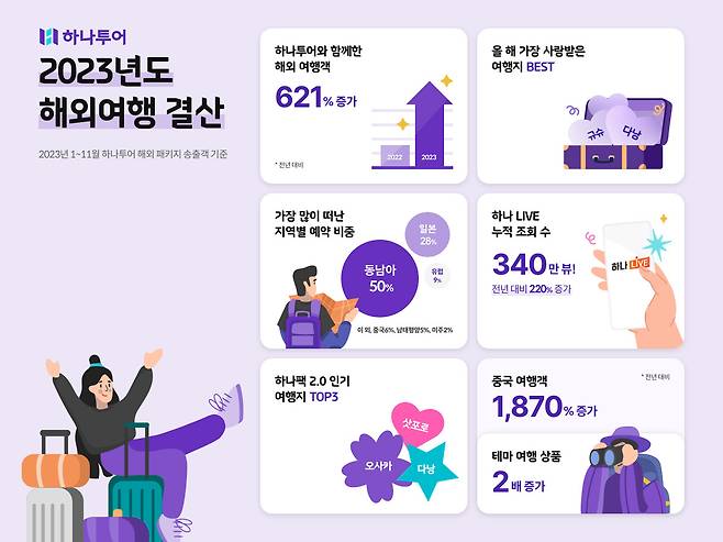 숫자로 보는 하나투어 2023년 1~11월 실적