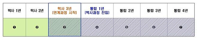 KAIST 3+4 튜브(TUBE) 프로그램 과정.[KAIST 제공]