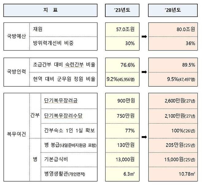 [서울=뉴시스] 국방중기계획 이후 변화된 모습. (사진=국방부 제공) 2023.12.12. photo@newsis.com *재판매 및 DB 금지