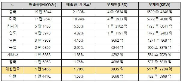 [서울=뉴시스] 온실가스 배출량 상위 10위 국가의 기후위기 기여도에 따른 재정적 책임 환산 결과 (사진=기후솔루션 제공) 2023.12.12. photo@newiss.com *재판매 및 DB 금지