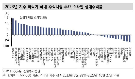 2023년 지수 하락기 국내 주식시장 주요 스타일 상대수익률 [신한투자증권 보고서 발췌]