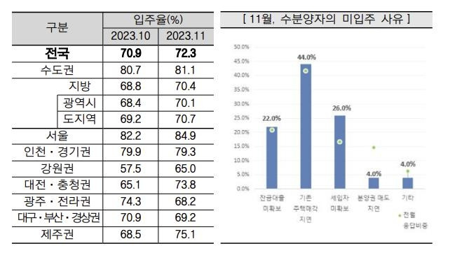 올해 11월 아파트 입주율 및 미입주 사유 [주택산업연구원 제공. 재판매 및 DB 금지]