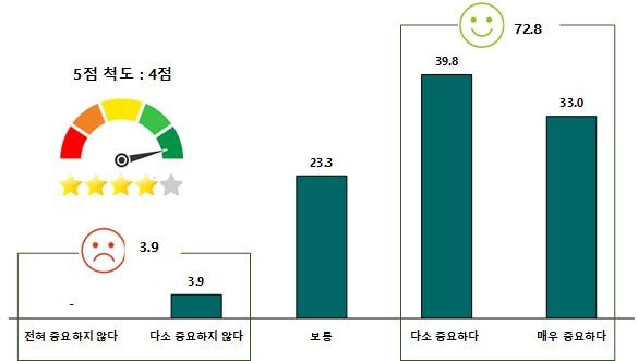 ESG 경영에 대한 중요도 인식 [벤처기업협회 제공. 재판매 및 DB 금지]